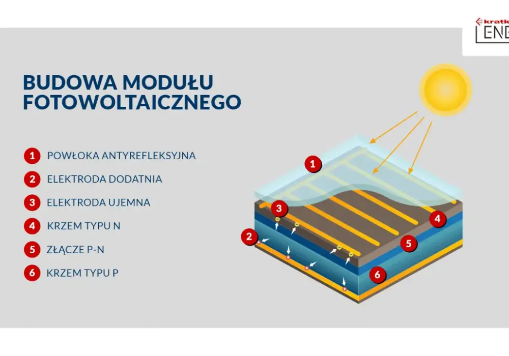 Co to jest prąd? - Proste wyjaśnienie i działanie fotowoltaiki