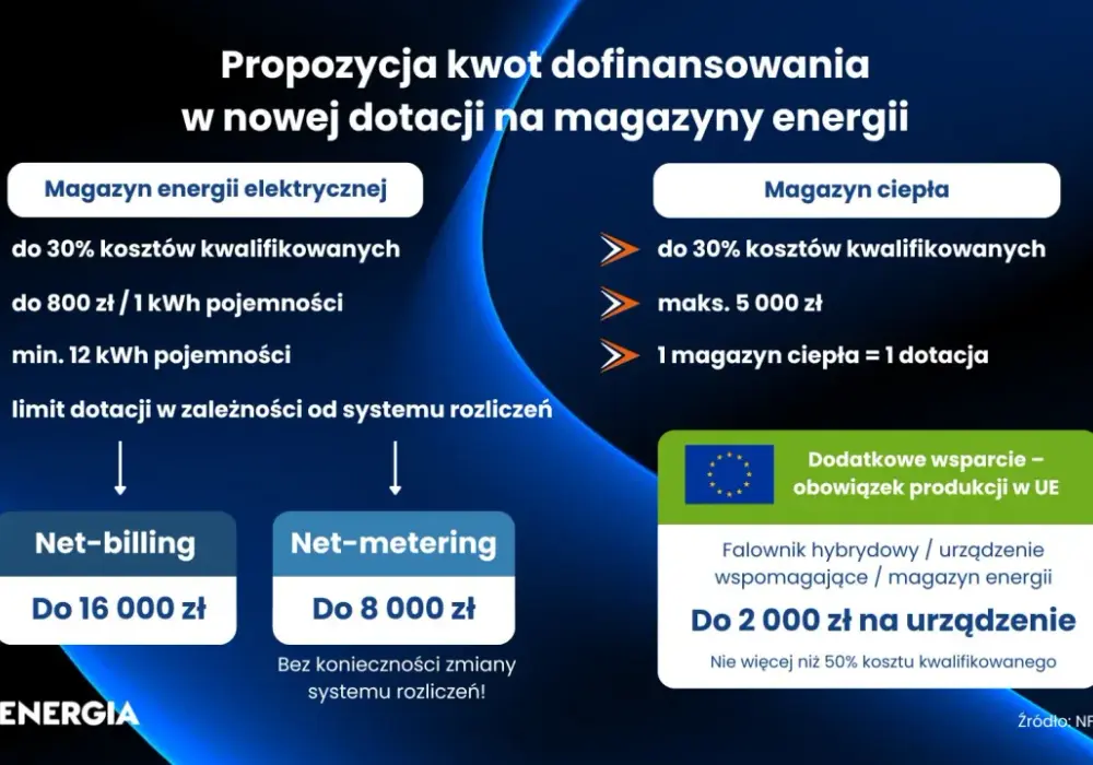 Dotacja na magazyn energii - Jak ją zdobyć i nie stracić?