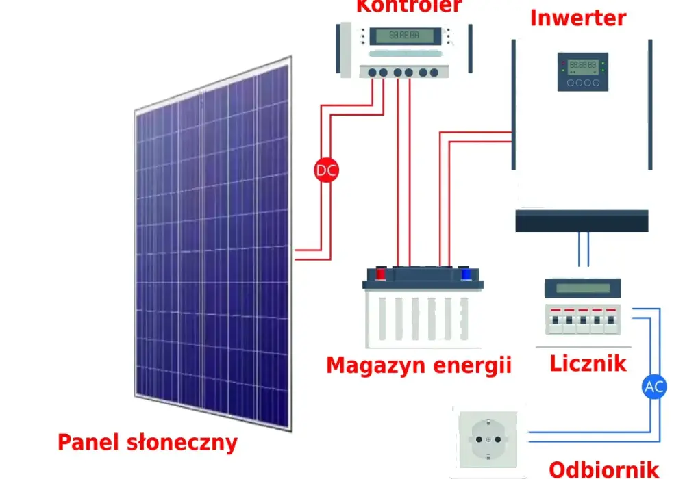 PV co to - Fotowoltaika i magazyn energii. Jak policzyć opłacalność?