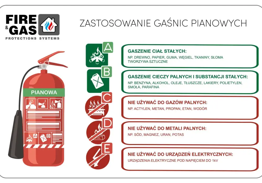 Gaśnica do urządzeń elektrycznych pod napięciem - Co wybrać?