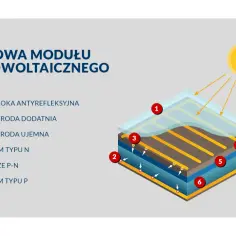Schemat budowy panelu fotowoltaicznego, pokazujący warstwy od powłoki antyrefleksyjnej po krzem. Słońce pada na panel, inicjując proces, który generuje prąd.