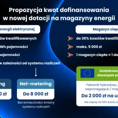 Dotacja na magazyn energii elektrycznej lub ciepła. Maksymalne kwoty dofinansowania zależą od typu magazynu i systemu rozliczeń.