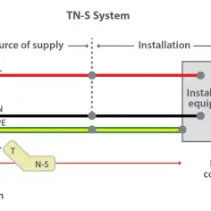 Schemat systemu TN-S: przewód fazowy (L), neutralny (N) i ochronny (PE) od źródła zasilania do instalacji.