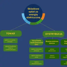 Schemat przedstawia składowe opłat za energię elektryczną, w tym opłaty dystrybucyjne i towarowe. Wśród nich znajduje się opłata OZE.