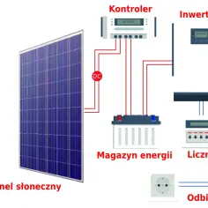 Schemat instalacji PV: panel słoneczny, kontroler, magazyn energii, inwerter, licznik i odbiornik. Tak działa pv!