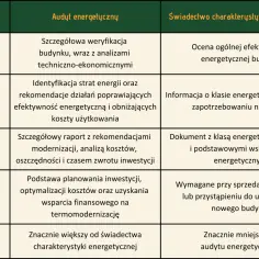 Tabela porównuje audyt energetyczny i świadectwo charakterystyki energetycznej. Audyt jest droższy, ale daje szczegółowe rekomendacje.