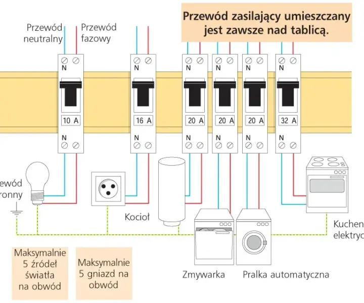 Bezpiecznik B czy C - kluczowe różnice i odpowiednie zastosowania