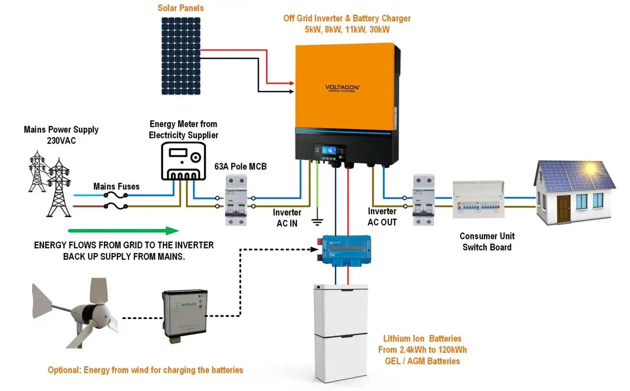 Schemat instalacji off grid: panele słoneczne, magazyn energii, falownik, zasilanie z sieci i opcjonalna turbina wiatrowa.
