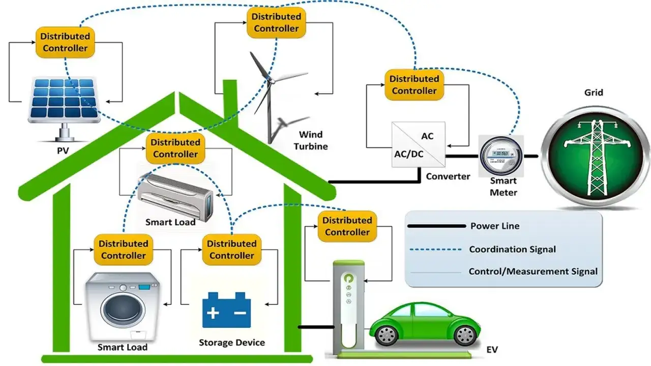 Schemat inteligentnego domu z systemem EMS: panele PV, turbina wiatrowa, inteligentne urządzenia, magazyn energii, ładowarka EV i sieć, wszystko sterowane przez rozproszone kontrolery.
