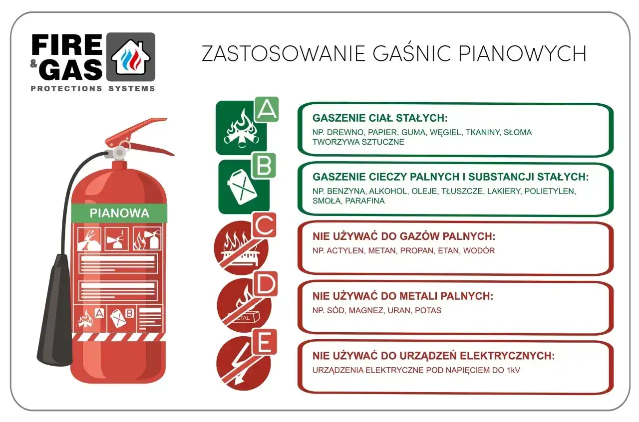 Gaśnica pianowa jest idealna do gaszenia ciał stałych i cieczy palnych. Nie używać do gazów, metali palnych ani urządzeń elektrycznych pod napięciem.