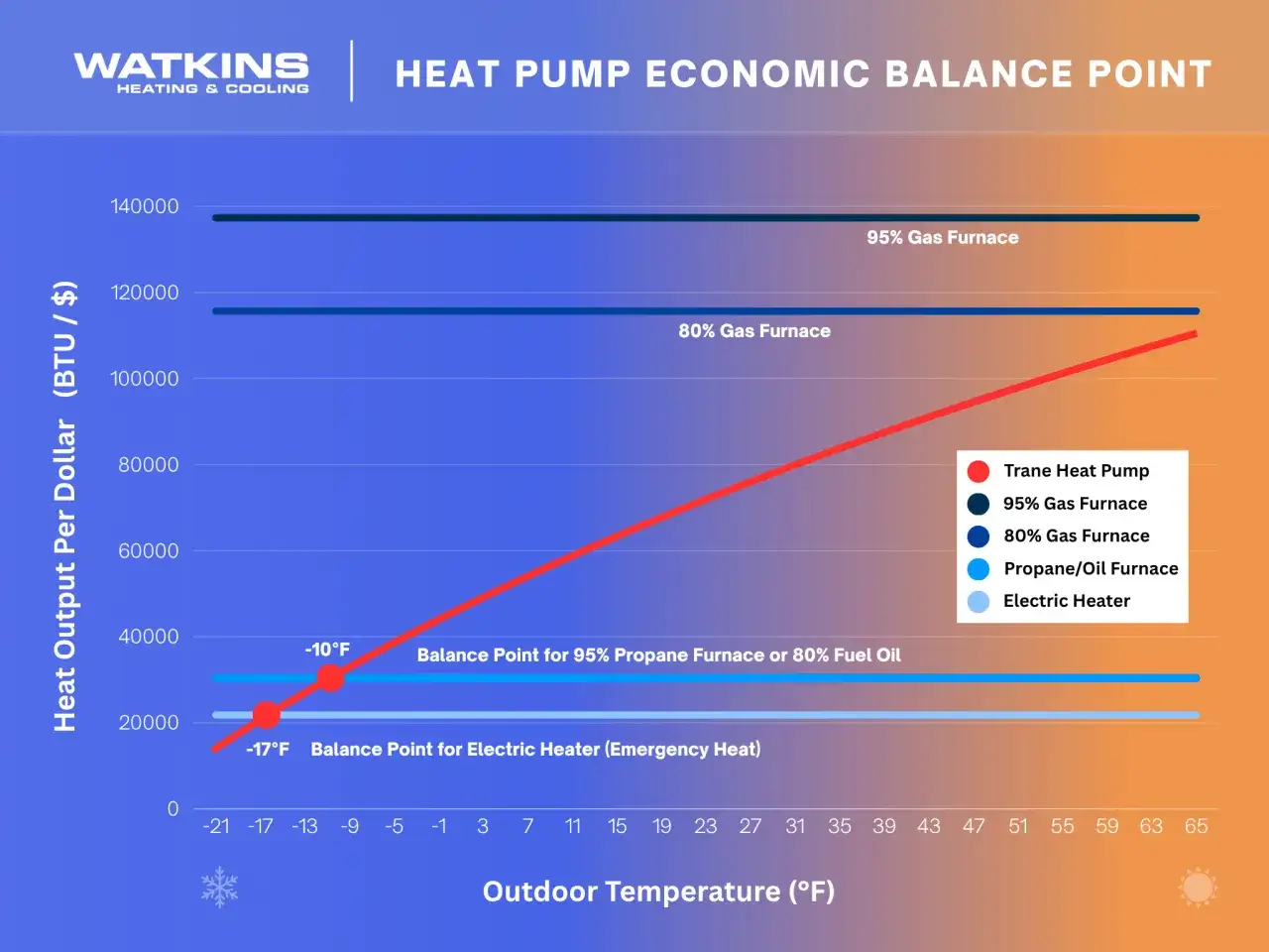 Wykres porównuje efektywność grzewczą różnych systemów, pokazując, że Trane Heat Pump jest najbardziej opłacalny. Scopuj dane, by znaleźć optymalne rozwiązanie.