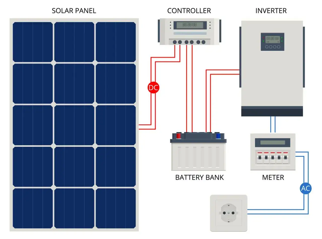Schemat instalacji PV: panel słoneczny, kontroler, akumulator, falownik, licznik i gniazdko. Tak działa pv co to.