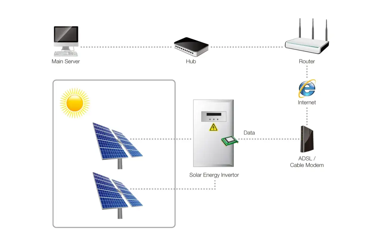 Schemat systemu EMS: panele słoneczne, falownik, serwer, hub, router, modem i internet.