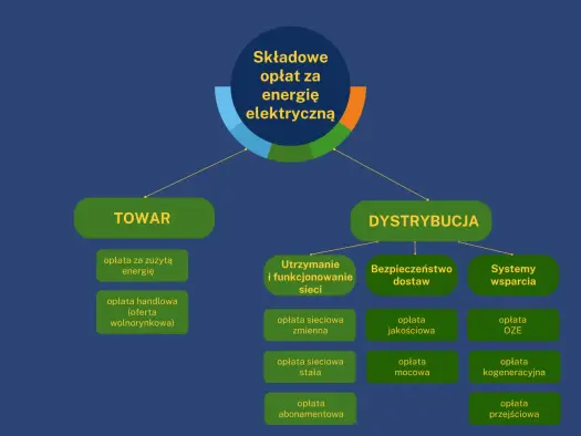 Opłata OZE - Czy to faktycznie duży koszt na rachunku?
