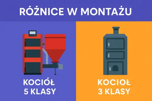 Wymiana kotła 3. klasy - Terminy, kary i co wybrać?