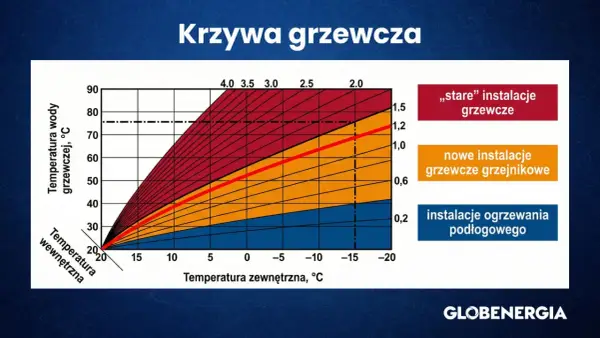 Krzywa grzewcza - czy podbija rachunki? Ustaw ją dobrze!