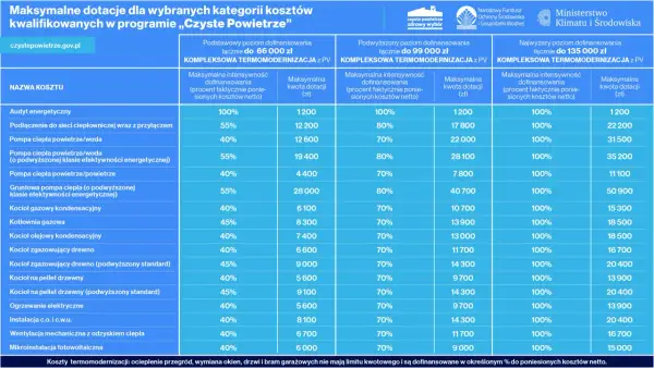 Czyste Powietrze - Maksymalna dotacja? Rozszyfruj progi wsparcia