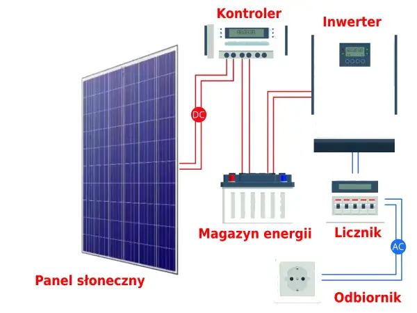 PV co to - Fotowoltaika i magazyn energii. Jak policzyć opłacalność?