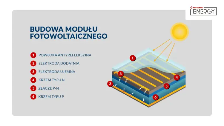 Co to jest prąd? - Proste wyjaśnienie i działanie fotowoltaiki